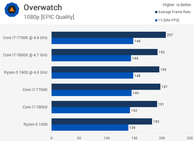 Overwatch