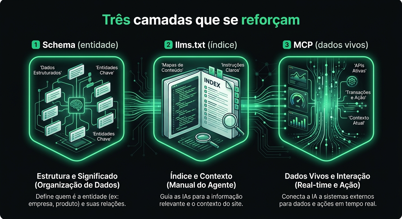 Três camadas que se reforçam