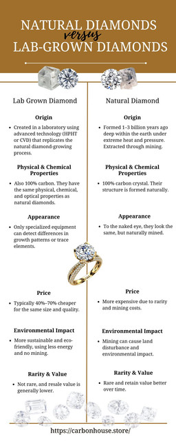 Before you invest in a diamond, check out this visual guide comparing natural and lab-grown diamonds. Learn why lab diamonds are more eco-friendly and affordable, while natural diamonds offer rarity and long-term value. A must-see infographic for engagement ring shoppers and jewelry enthusiasts.

https://carbonhouse.store/collections