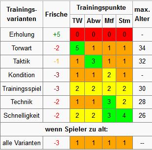 Trainingstabelle