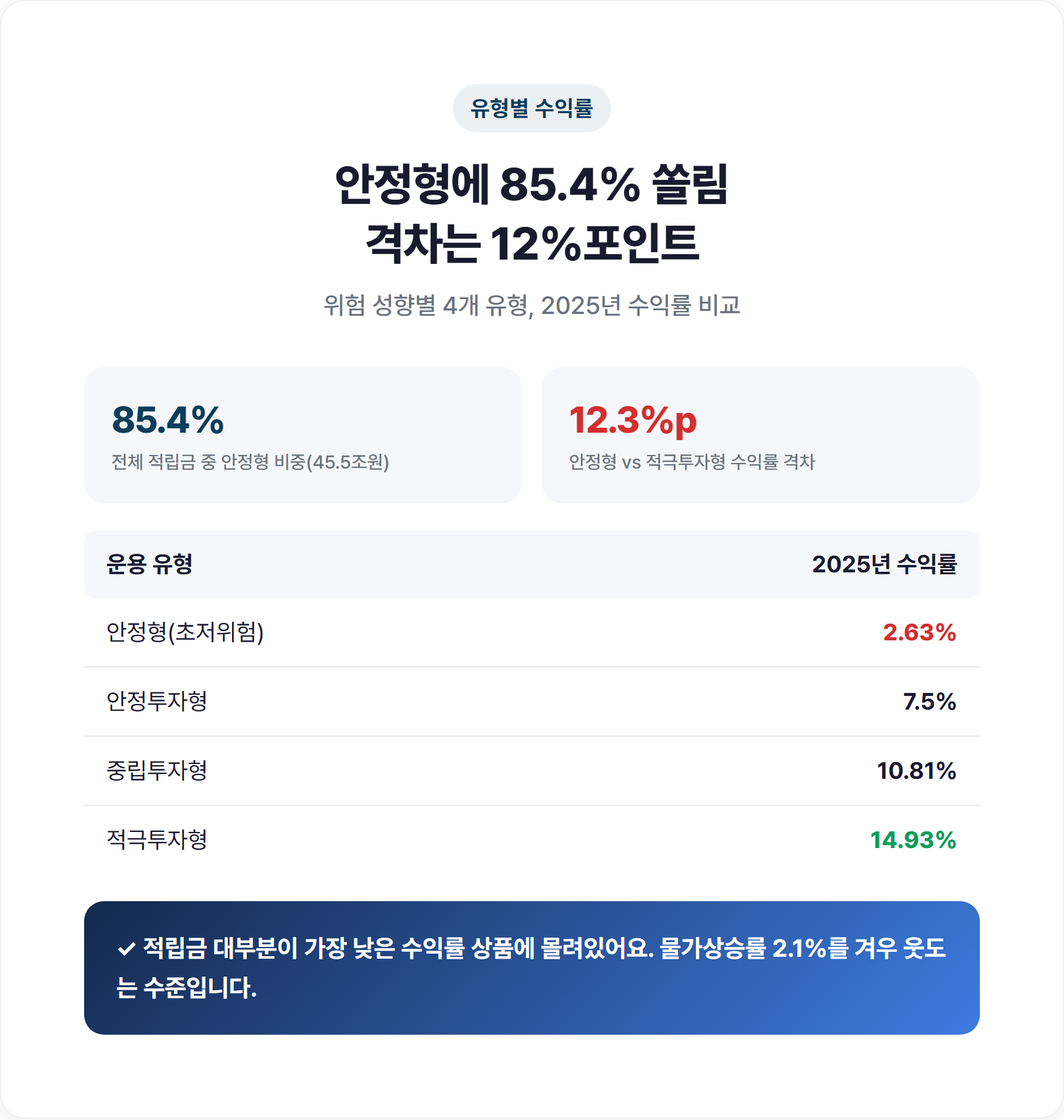 안정형 쏠림 85.4%, 유형별 수익률 격차가 이렇게 큽니다