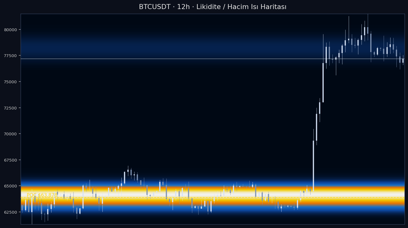 BTC Likidite Isı Haritası — hacim profili
