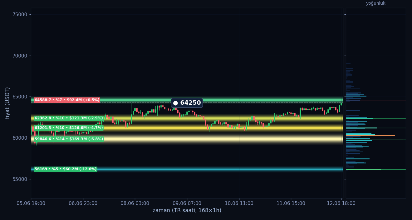 BTC tahmini likidasyon ısı haritası