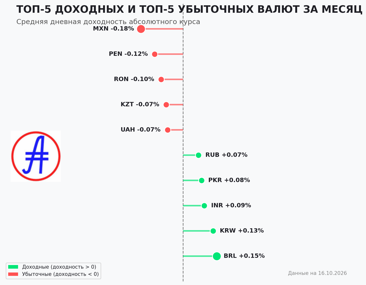 Рейтинг доходности валют