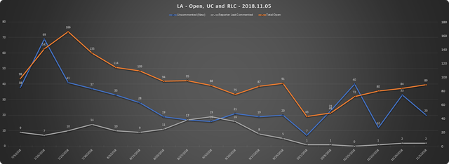 2018-11-05-SCR-UR-Report-LA-URs-Open-RLC-UC.png