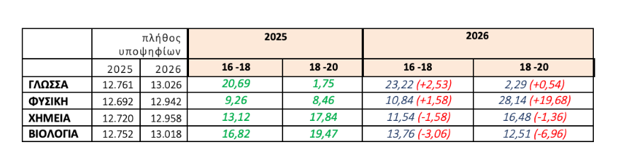 Συγκριτικά υγείας 2025 26