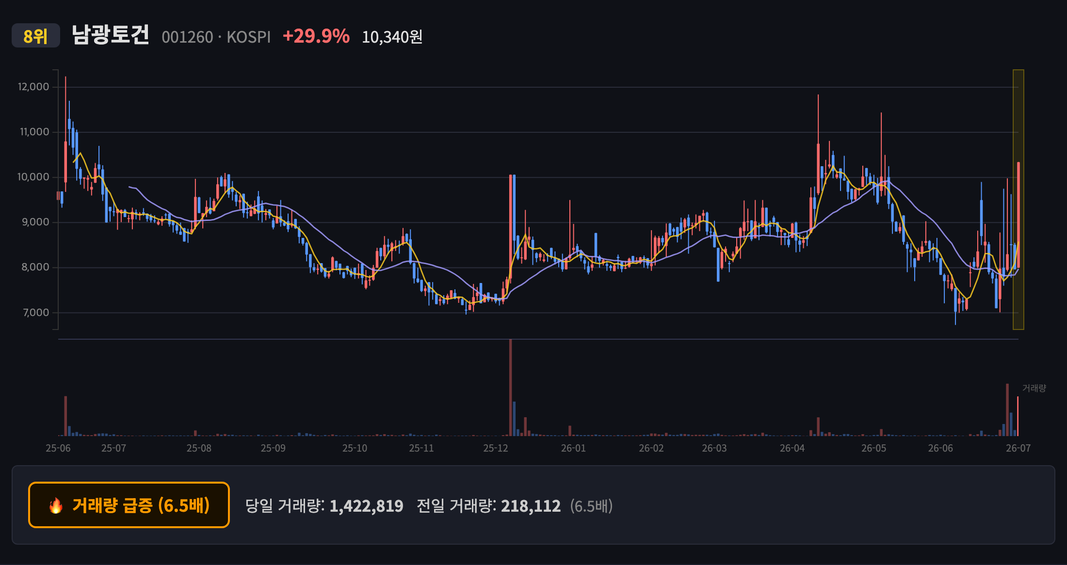 남광토건 일봉 차트