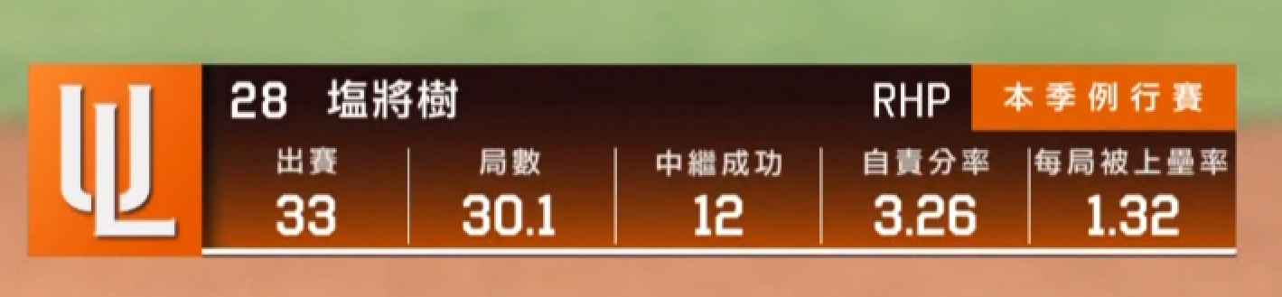 [LIVE] CPBL例行賽#249 統一 VS 富邦 @新莊 - 棒球 - PTT.BEST 批踢踢爆文 2
