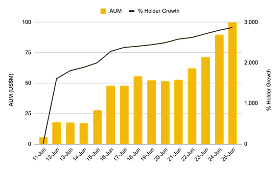 Figure 1. bStocks holdings vs. holder growth, Day 1 to Day 15. Source: Binance Research, as of June 25, 2026.