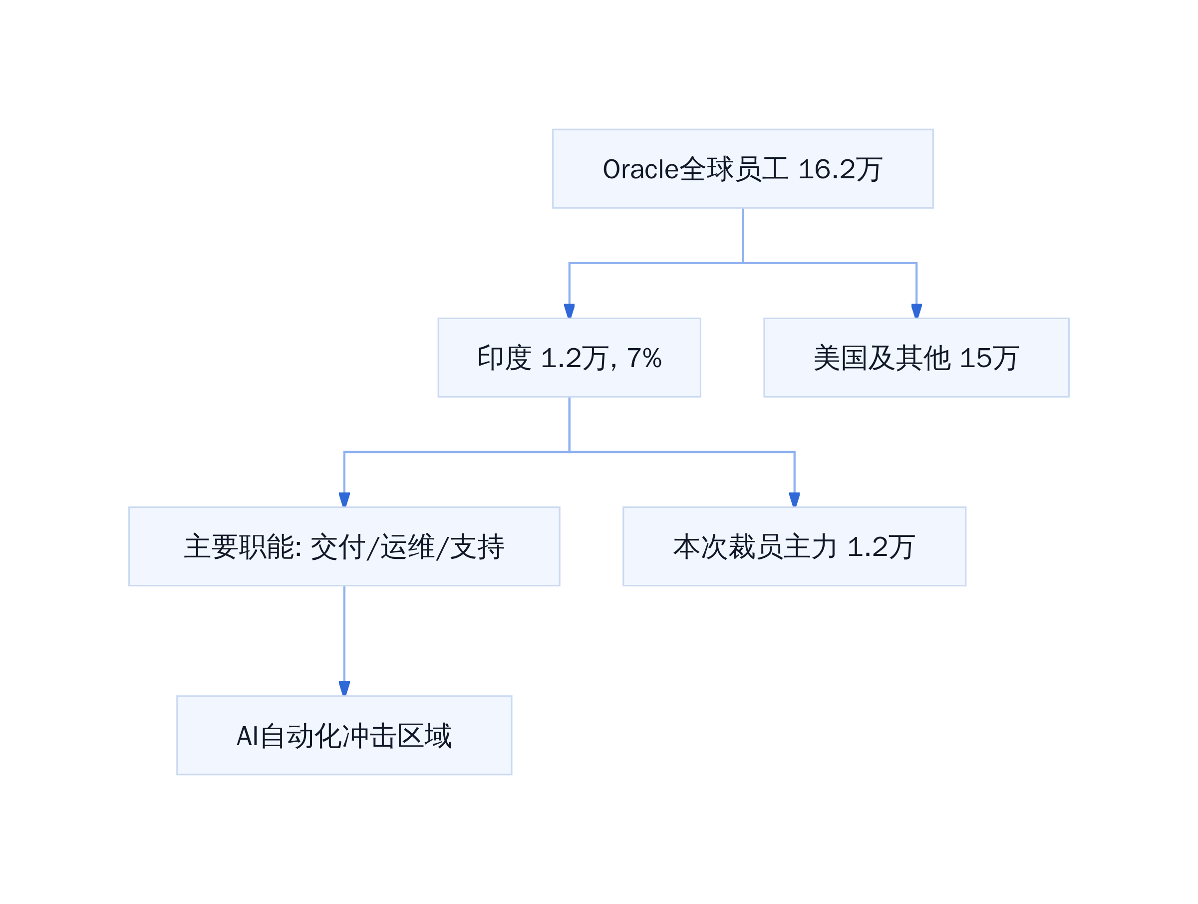 Oracle全球员工 16.2万