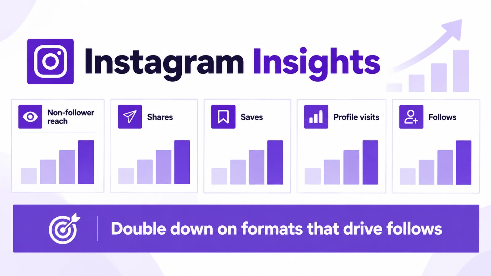 Instagram Insights scorecard showing non-follower reach, shares, saves, profile visits and follows