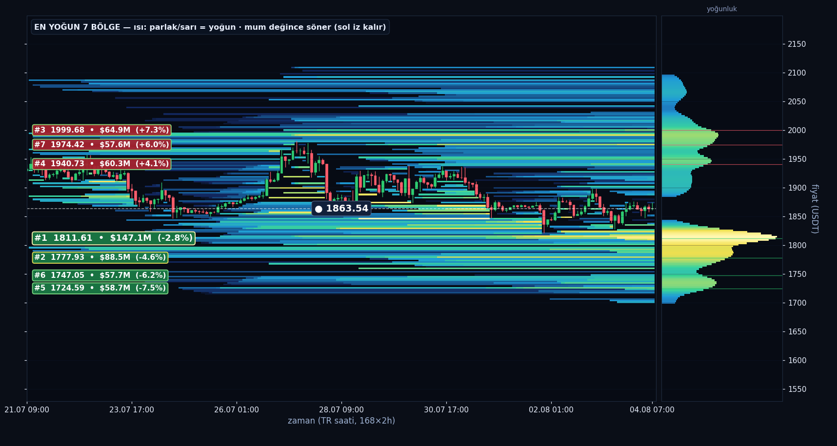 ETH tahmini likidasyon ısı haritası