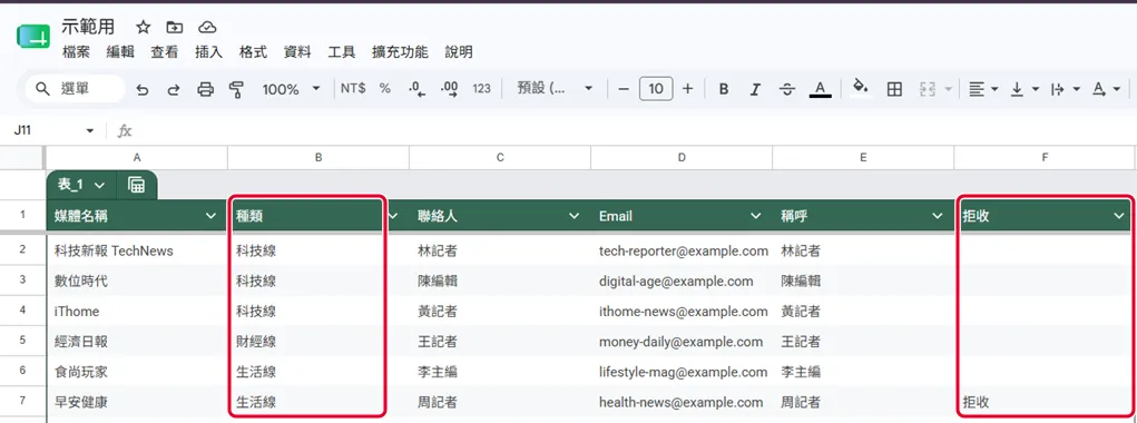 Google Sheets 媒體名單分頁，欄位有媒體名稱、種類、聯絡人、Email、稱呼、拒收，紅框標出種類（篩選用）與拒收（自動跳過）欄