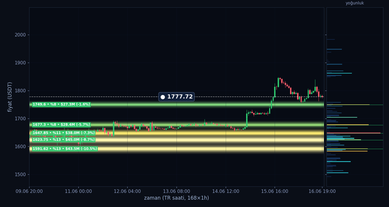 ETH tahmini likidasyon ısı haritası