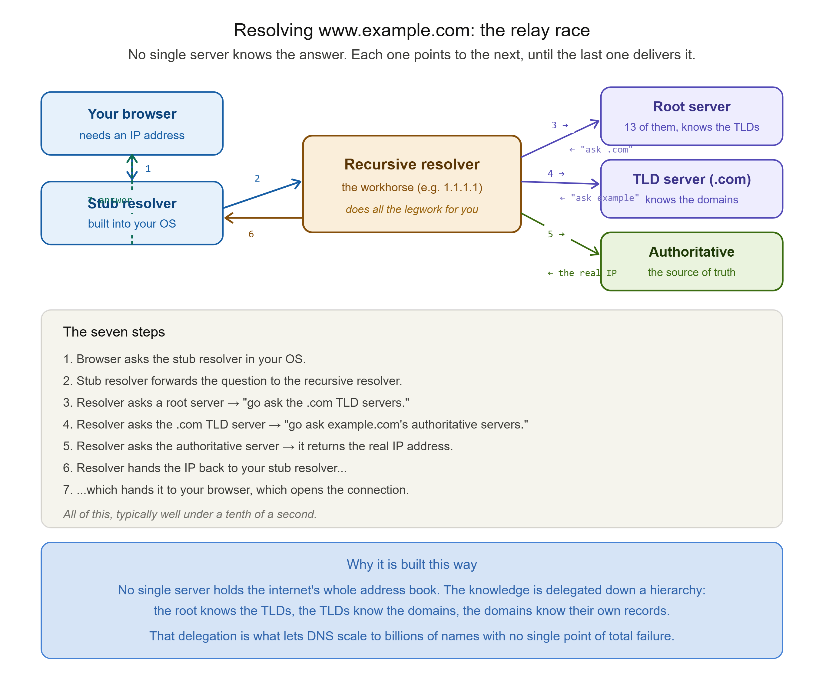 alt The Resolution Journey (the anchor diagram)