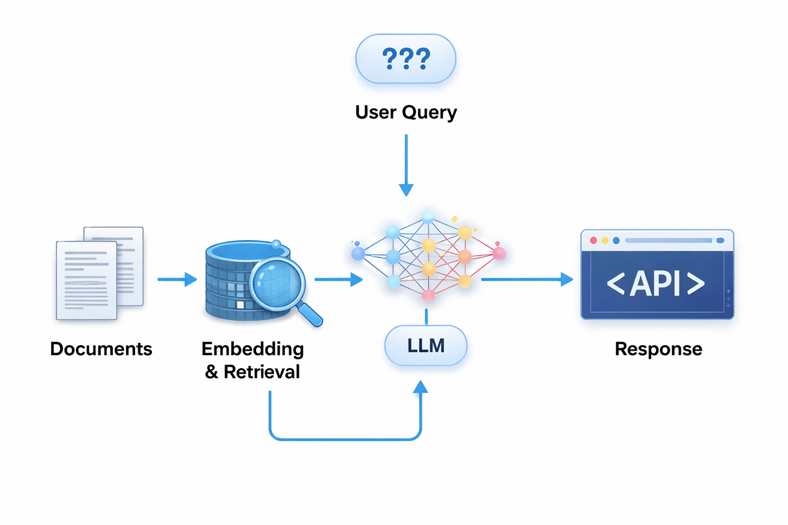 A diagram illustrating the full RAG pipeline flow from user query to LLM response