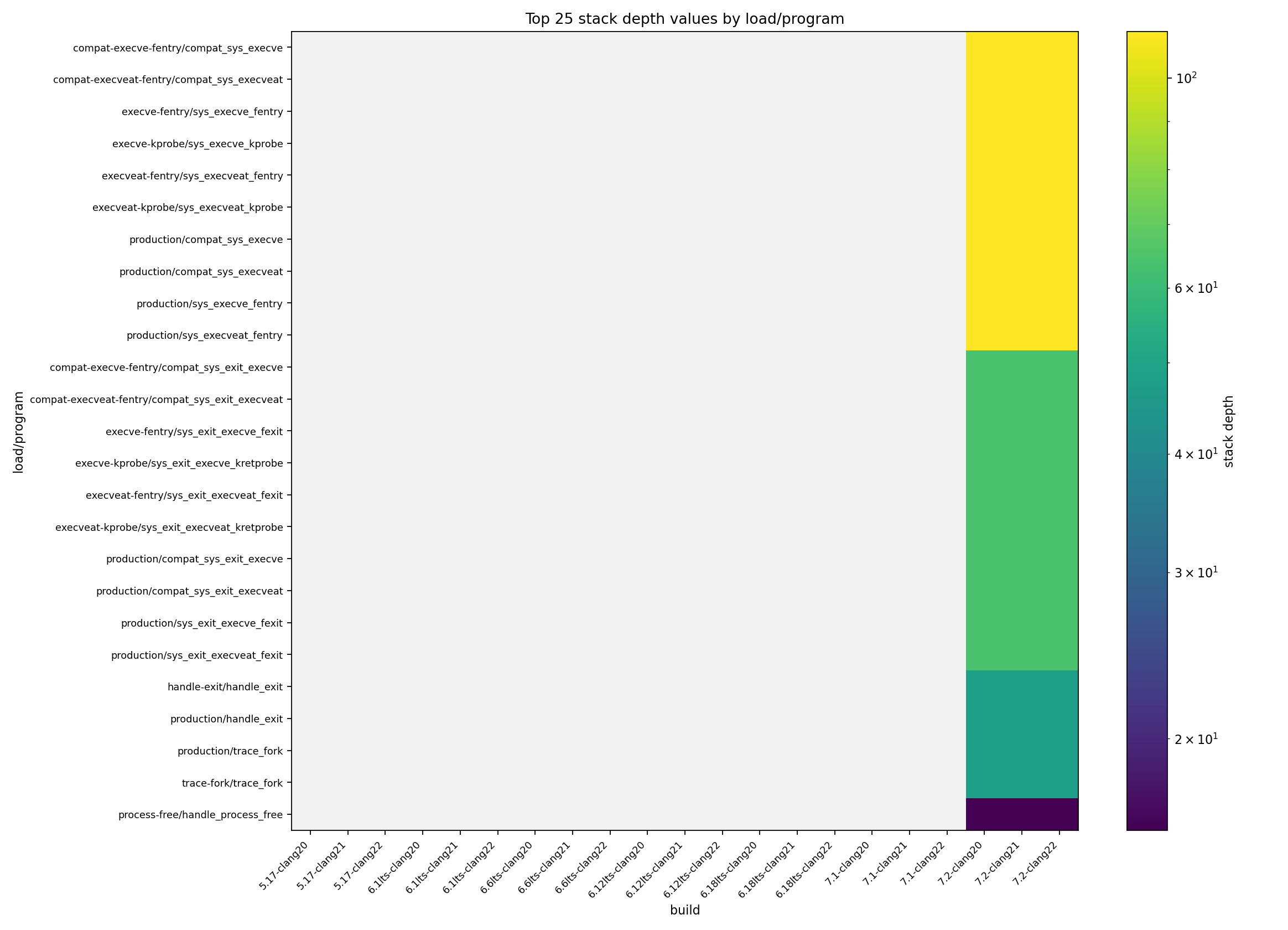 stack depth heatmap