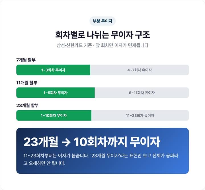 부분 무이자할부 구조 설명 다이어그램 - 23개월 할부 시 1~10회차 무이자, 11~23회차 유이자로 나뉘는 구조