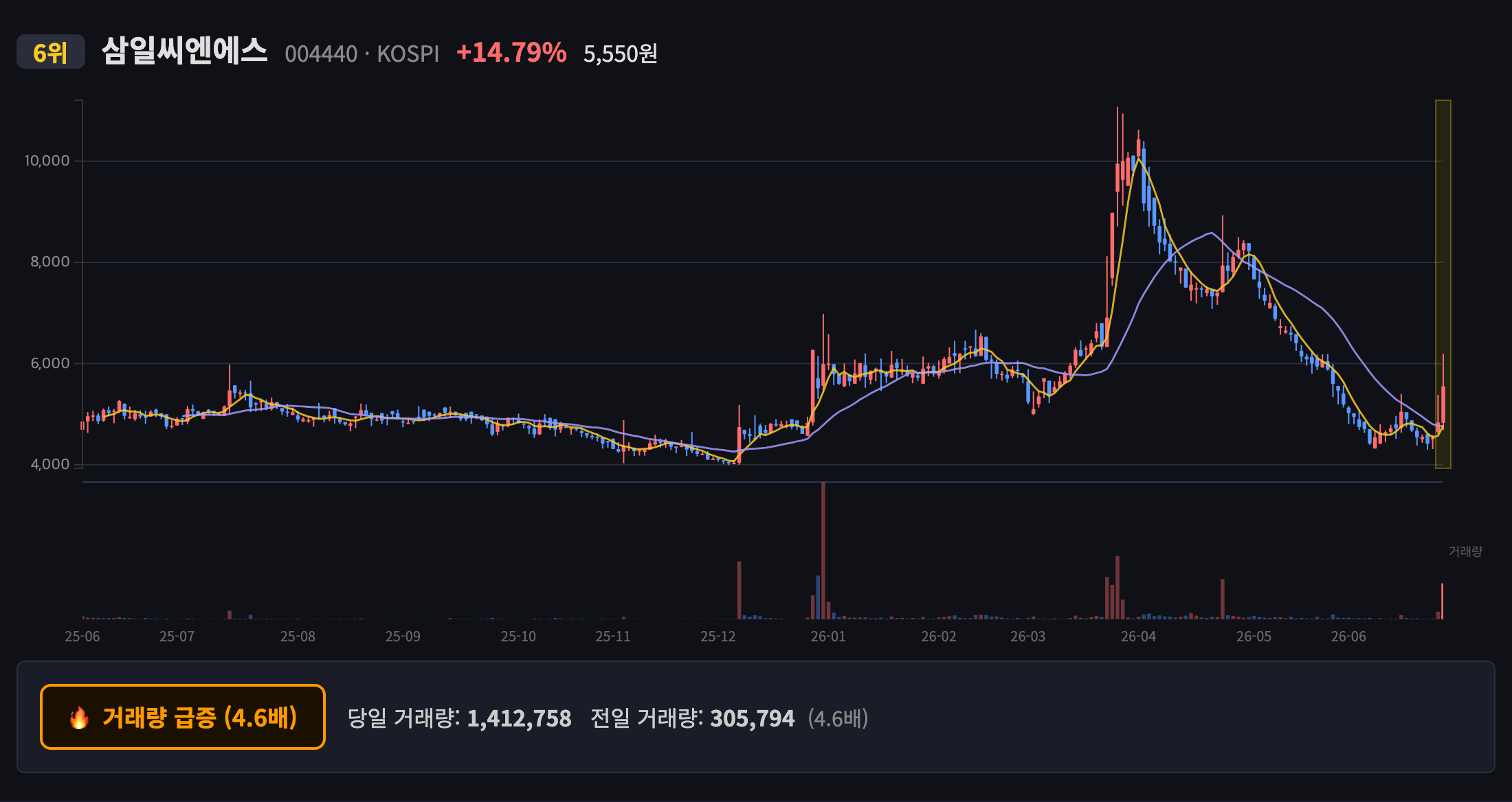 삼일씨엔에스 일봉 차트