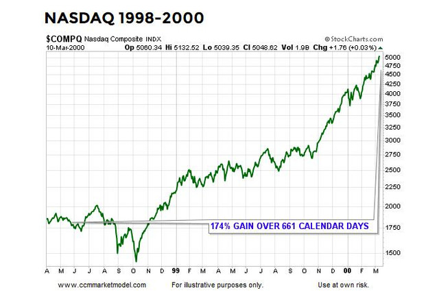 Nasdaq 98 gain
