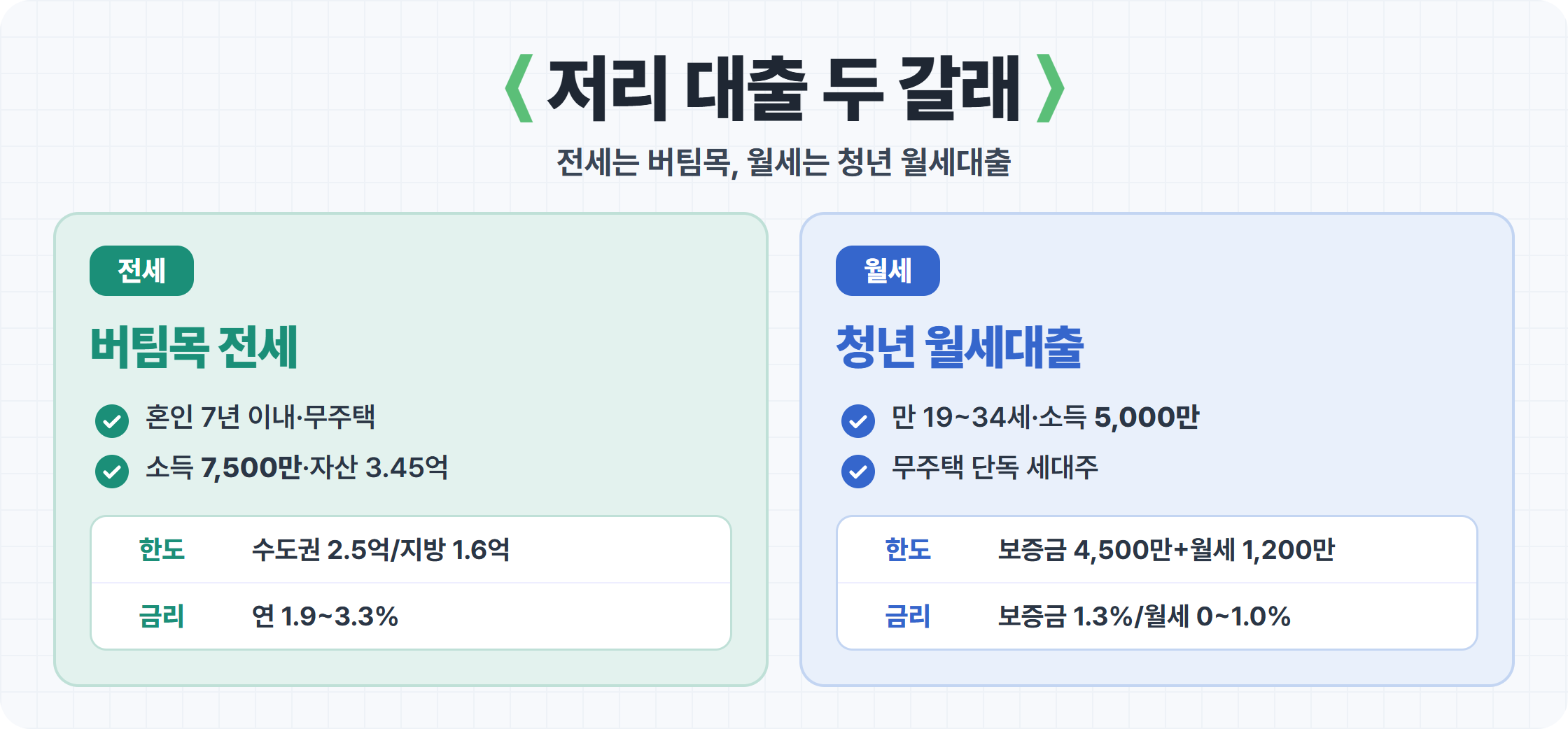 버팀목 전세대출과 청년 월세대출 비교 카드 — 소득 한도 금리