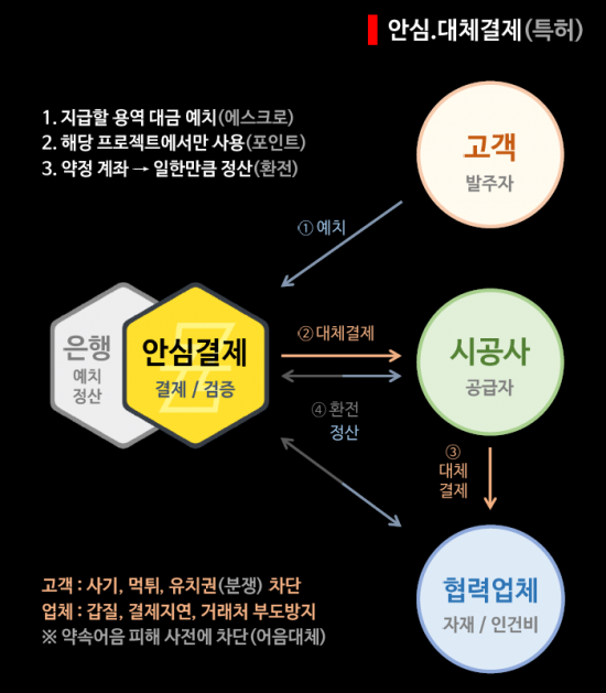 안심 결제