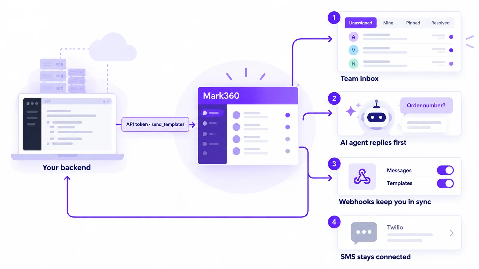 Keep the API, add a no-code layer: your backend sends templates through a Mark360 API token, replies go to the team inbox and AI agent, webhooks sync back, and Twilio stays for SMS