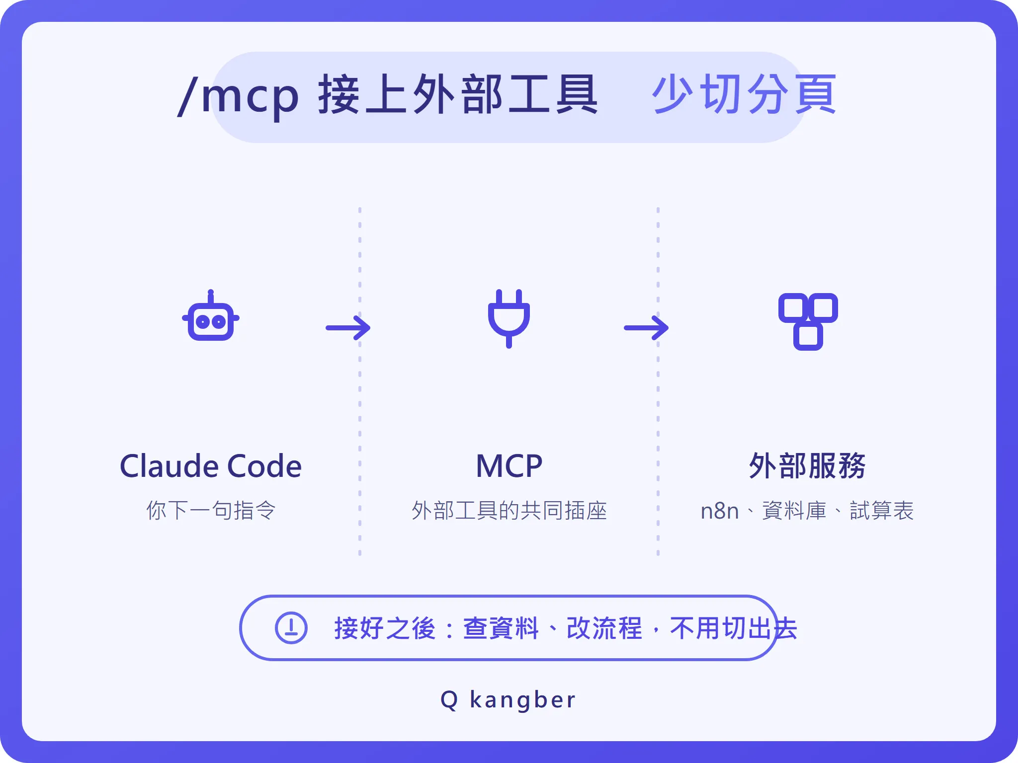 MCP 串接外部工具、自動化流程加速示意圖