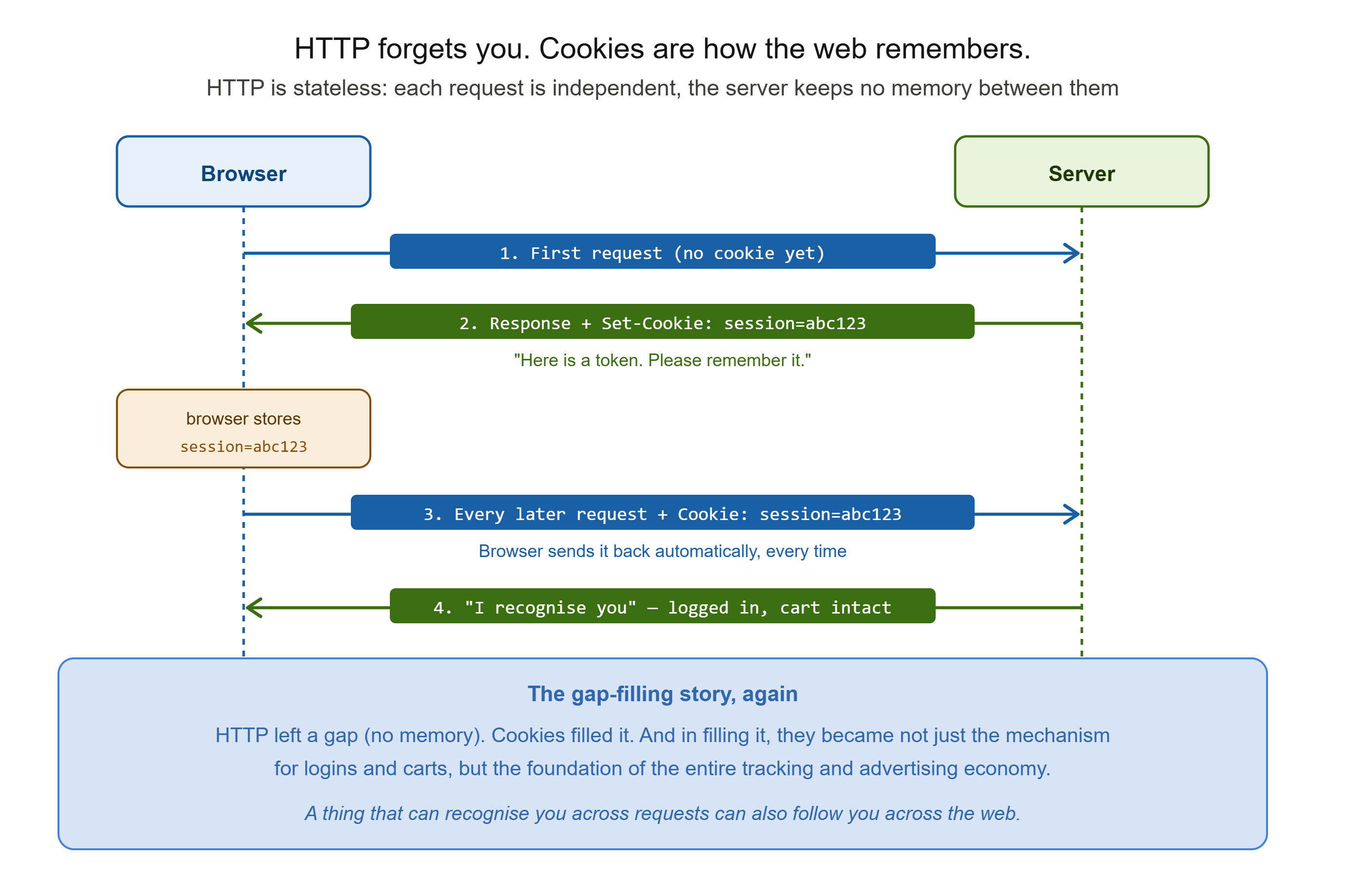 alt Stateless HTTP and How Cookies Carry State