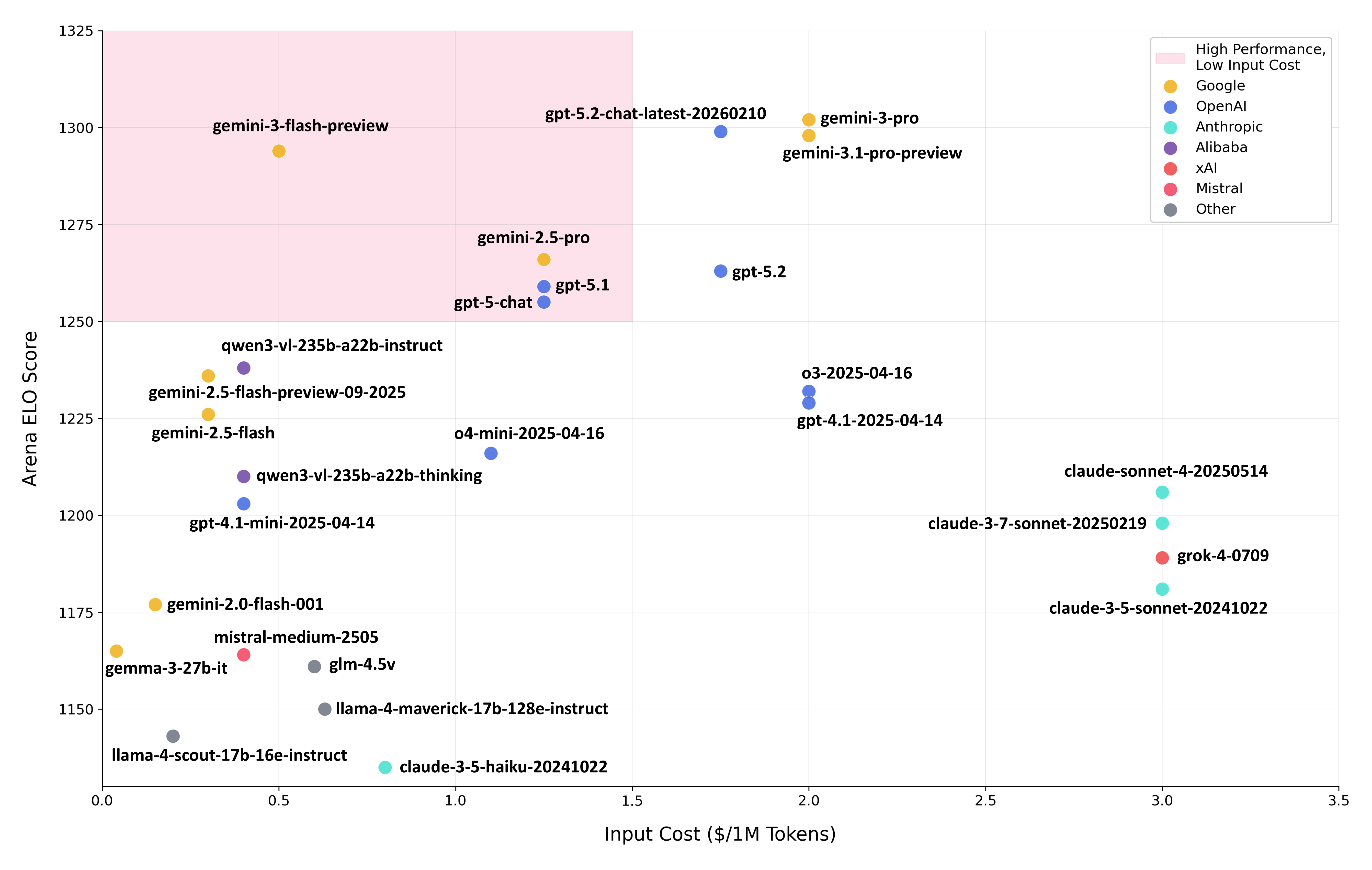 lmarena diagram leaderboard