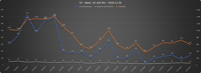 2018-11-26-SCR-UR-Report-TX-URs-Open-RLC-UC