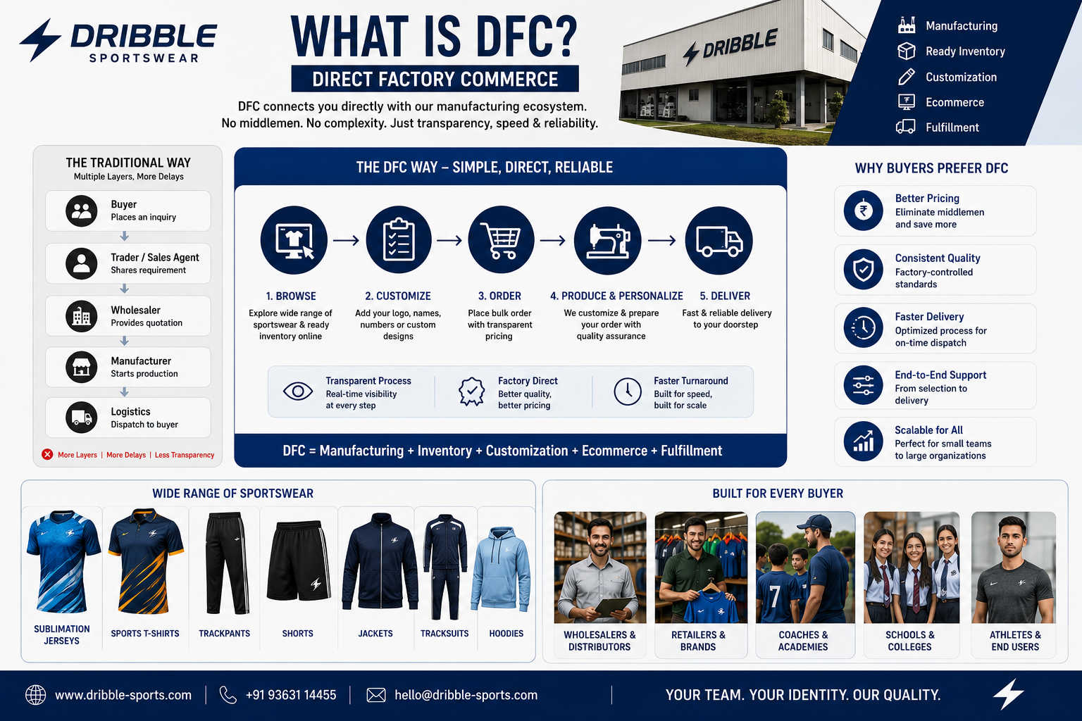 What is Direct Factory Commerce (DFC)?