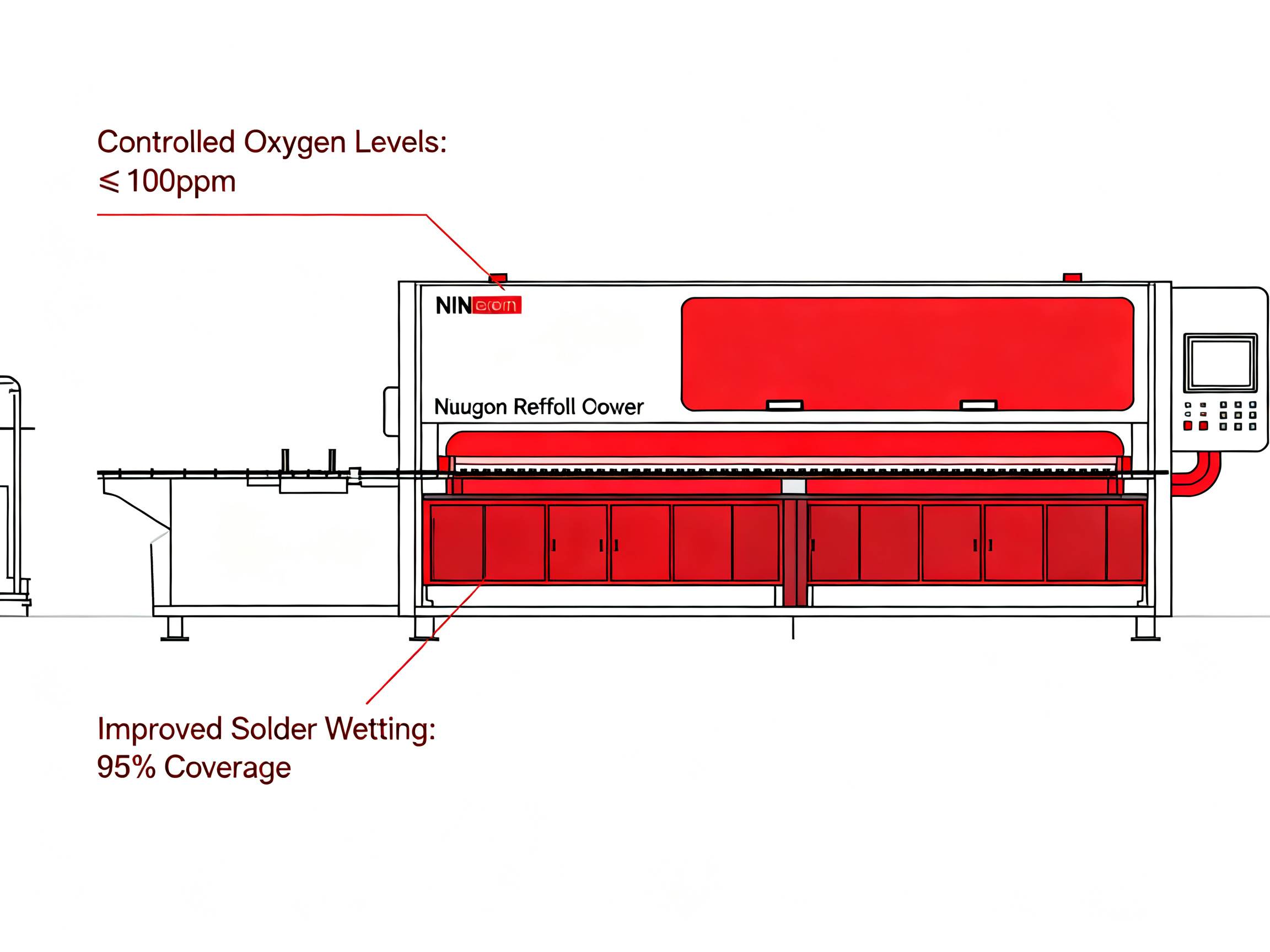 Mastering Nitrogen Reflow Soldering: Comprehensive Guide for SMT and SMD Success1 - S&M Co.Ltd Nitrogen reflow oven cross section.