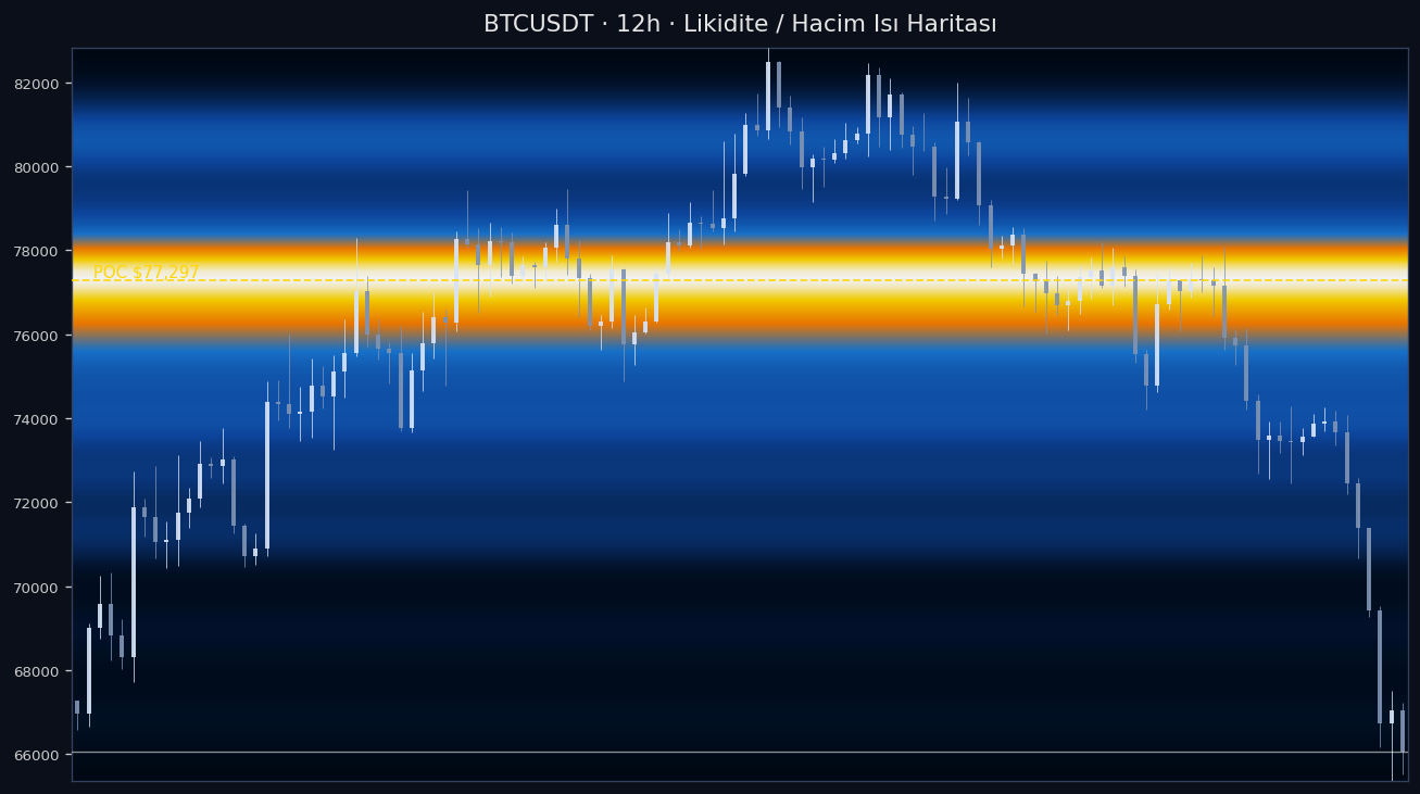 BTC Likidite Isı Haritası — hacim profili