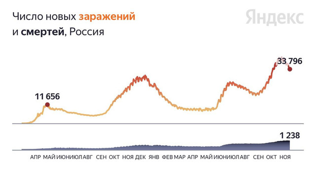 Данные на 25 ноября