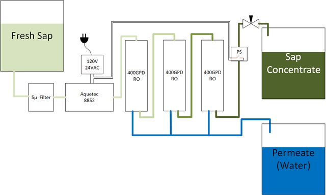 RO System Design Series