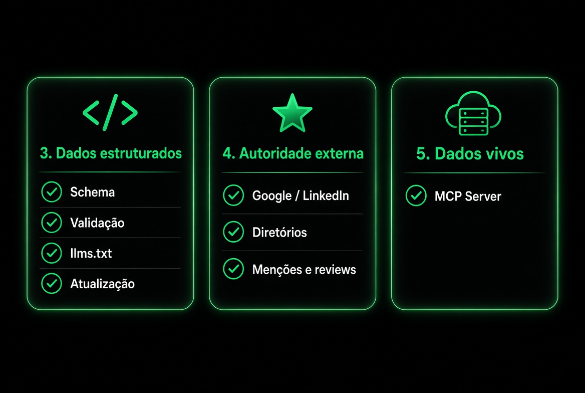 Blocos 3, 4 e 5: Dados estruturados + Autoridade + MCP