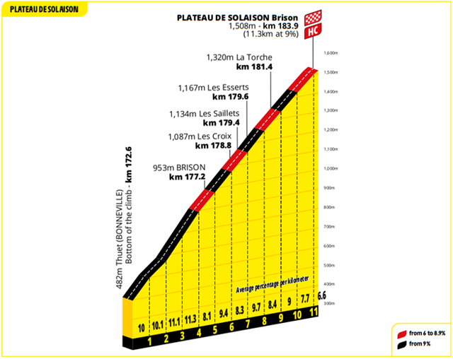 Stage 15 Finale profile