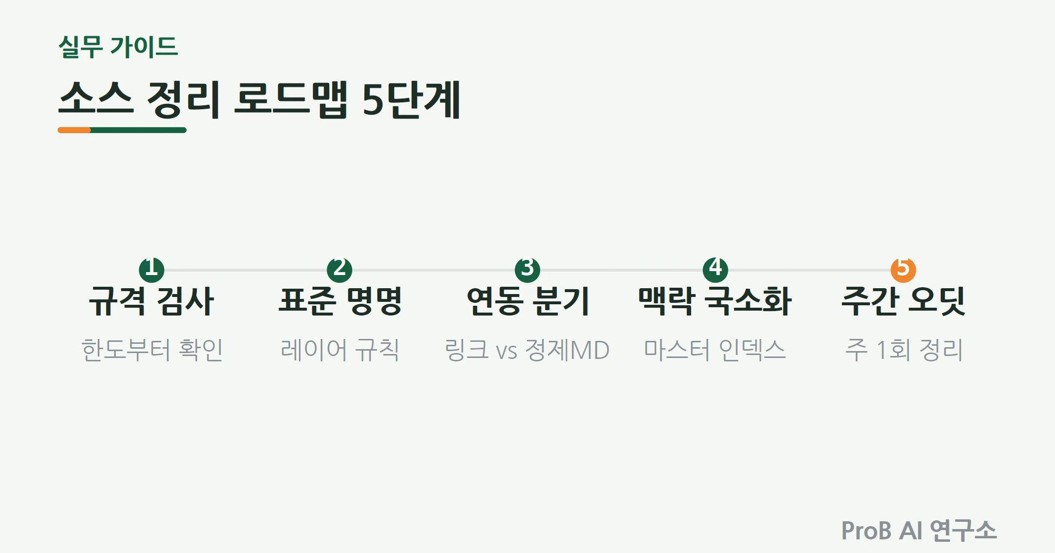 제미나이 노트북 소스 정리 5단계 루틴: 규격 검사, 표준 명명, 연동 분기, 맥락 국소화, 주간 오딧
