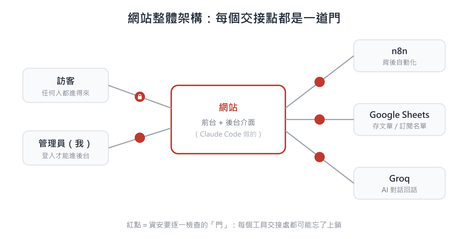 網站整體架構示意圖：Claude Code 做前台與後台介面，往外串接 n8n 自動化、Google Sheets 資料儲存、Groq AI 對話，每個串接點都是潛在的資安檢查點
