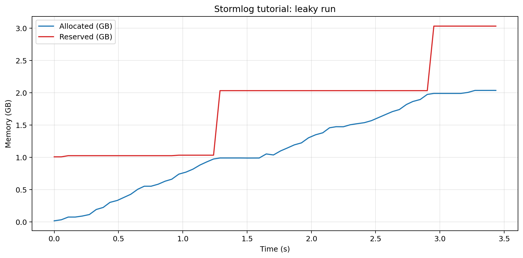 Leaky run timeline