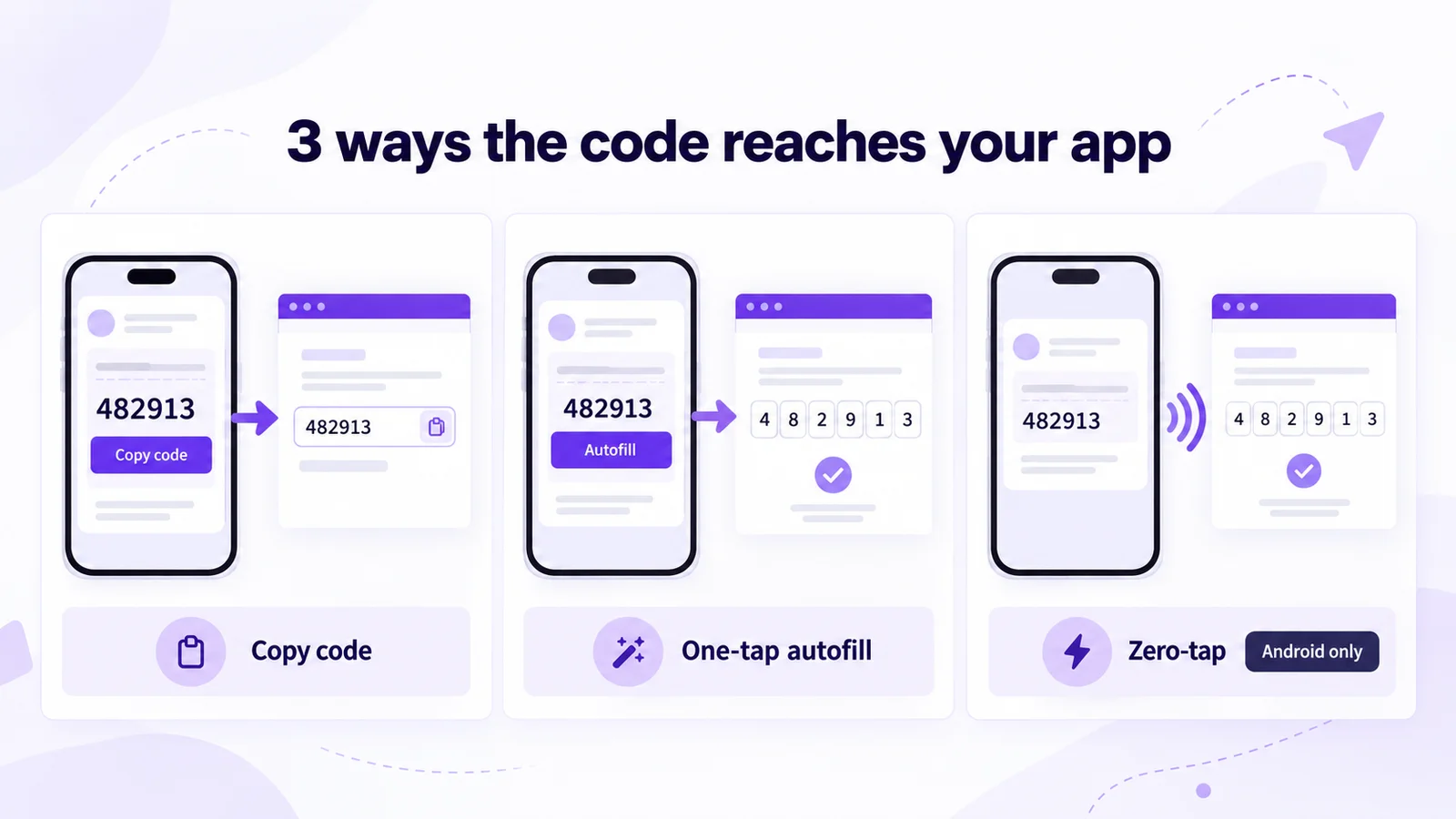 Three ways a WhatsApp OTP reaches your app: copy code and paste, one-tap autofill into an Android app, and zero-tap delivery on Android
