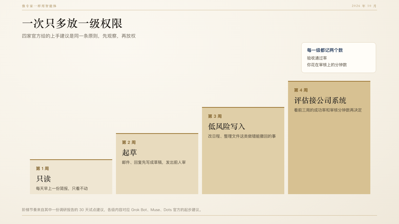四级台阶,依次是只读、起草、低风险写入、评估接公司系统