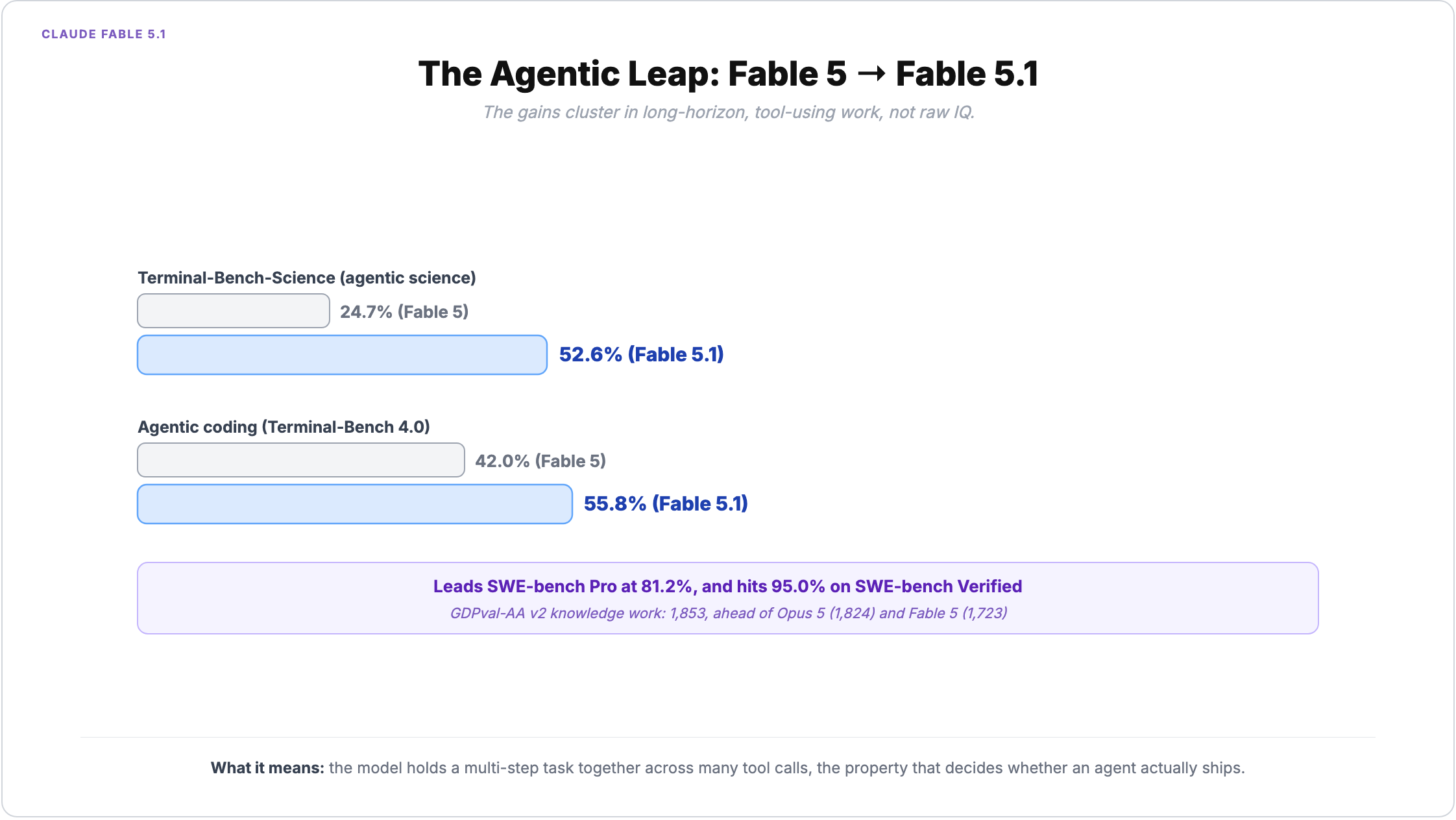 The agentic leap from Fable 5 to Fable 5.1: Terminal-Bench-Science more than doubles from 24.7% to 52.6%, agentic coding on Terminal-Bench 4.0 rises from 42.0% to 55.8%, and Fable 5.1 leads SWE-bench Pro at 81.2% and hits 95.0% on SWE-bench Verified, with a GDPval-AA v2 knowledge-work score of 1,853 ahead of Opus 5's 1,824 and Fable 5's 1,723