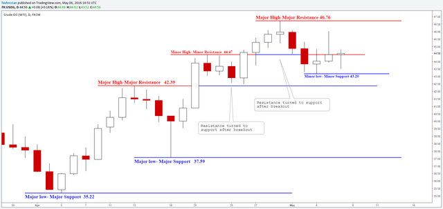 support resistance 4