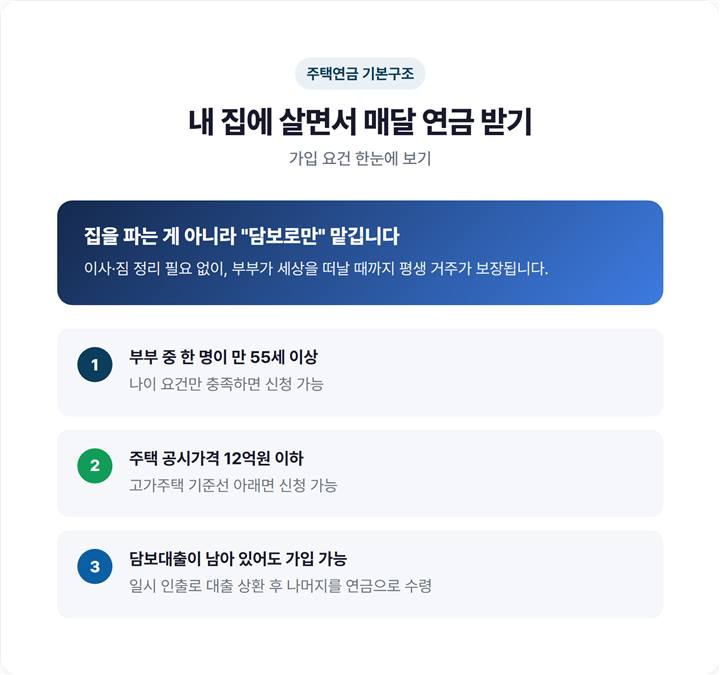 주택연금 구조 한눈에 보기 — 내 집에 계속 거주하면서 매달 연금 수령, 부부 1인 55세 이상·공시가 12억 이하 가입 요건 요약