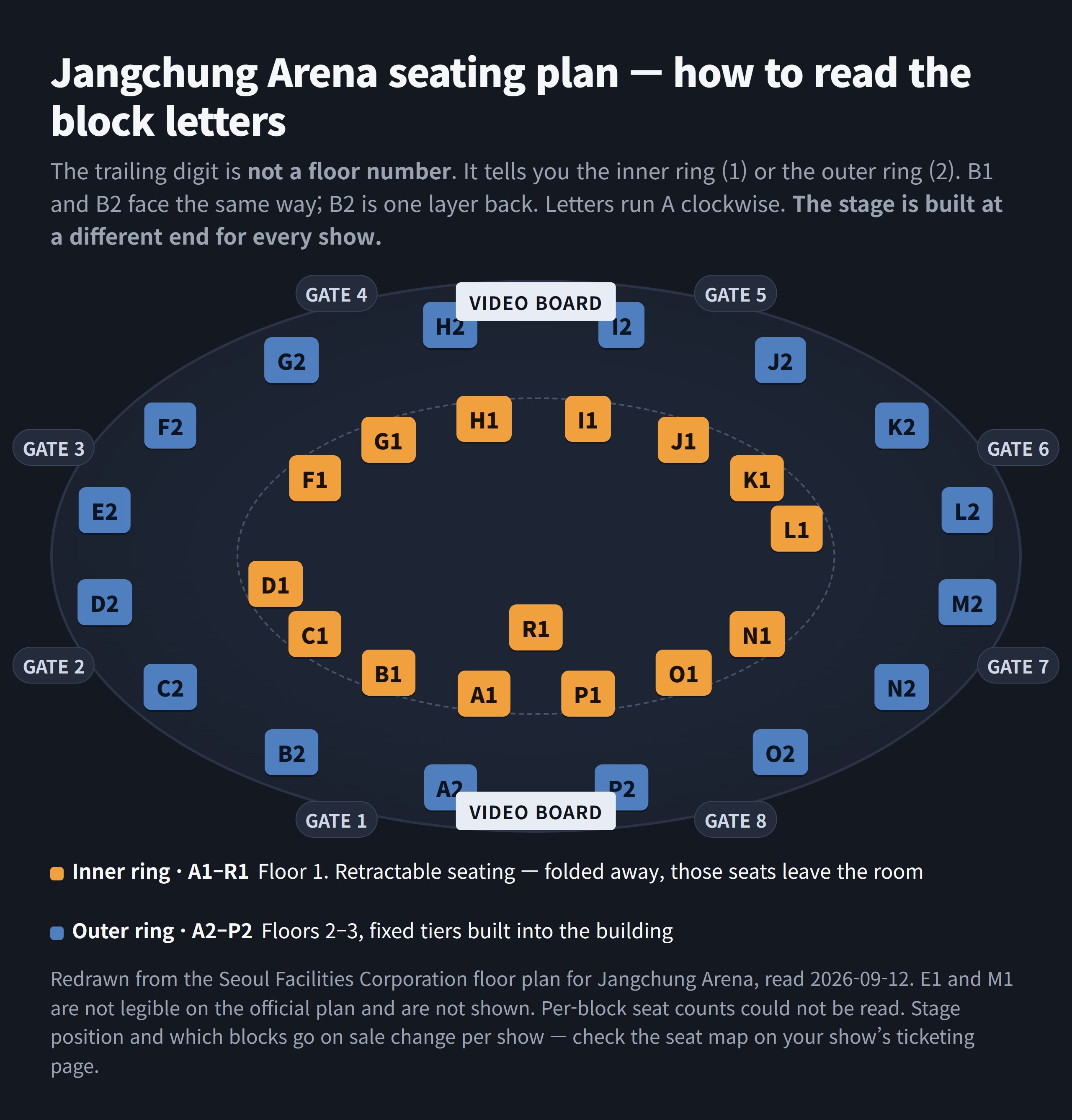 Redrawn seating plan of Jangchung Arena showing an oval bowl: an inner ring of orange blocks labelled A1 to R1, an outer ring of blue blocks labelled A2 to P2, eight numbered gates around the outside, and a video board at each end.