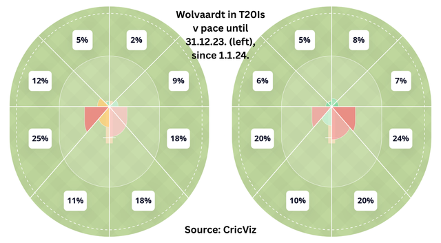 Wolvardt v pace