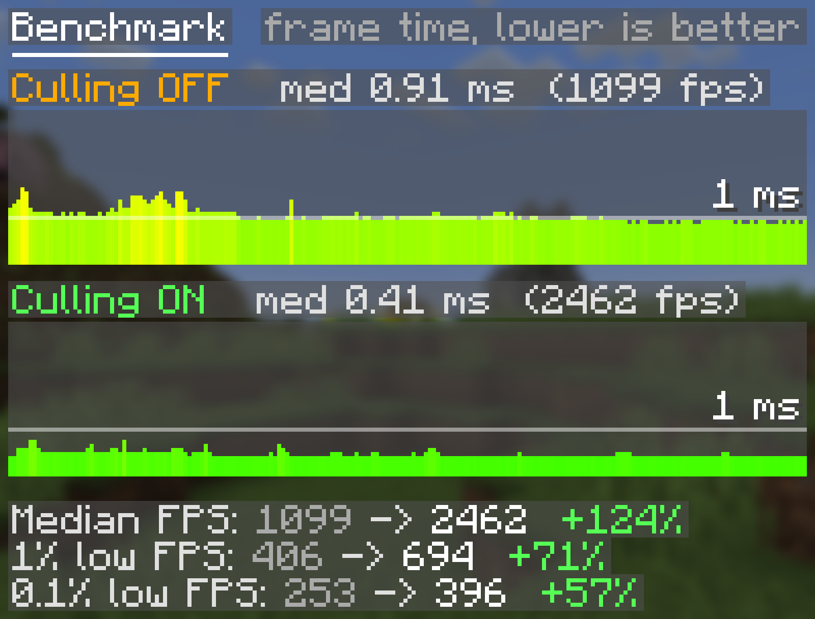 Benchmark frame-time graphs: median FPS 1099 without culling, 2462 with culling