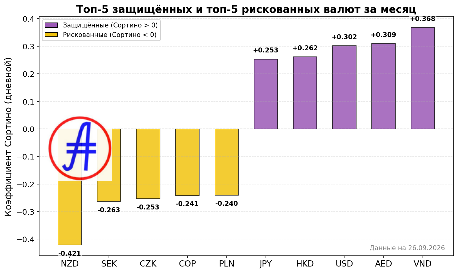 Рейтинг коэффициента Сортино